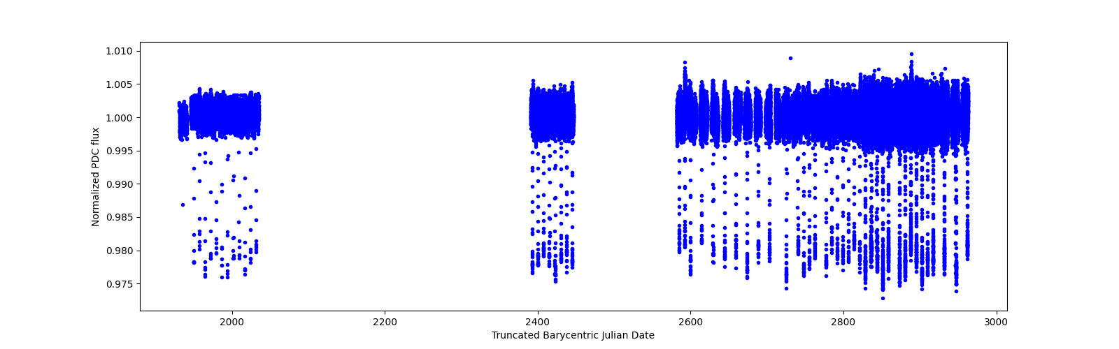 Timeseries plot