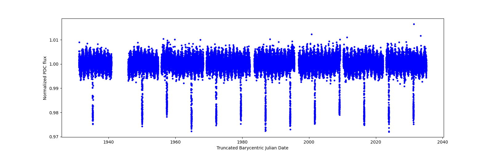 Timeseries plot