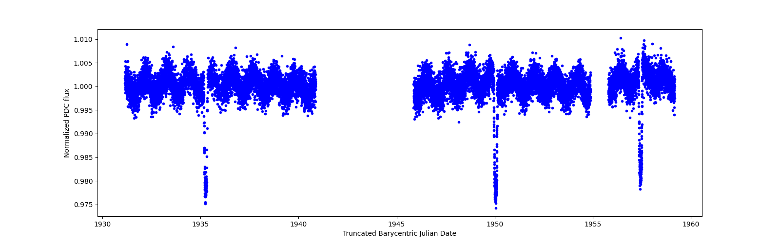 Zoomed-in timeseries plot