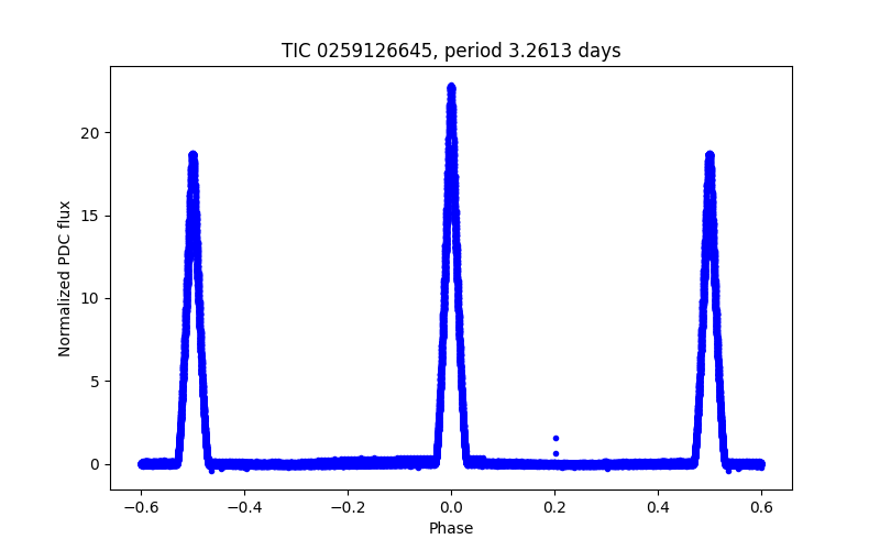 Phase plot