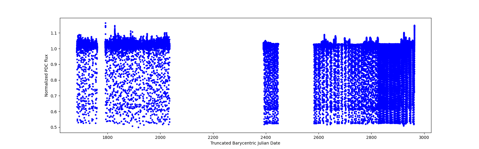 Timeseries plot