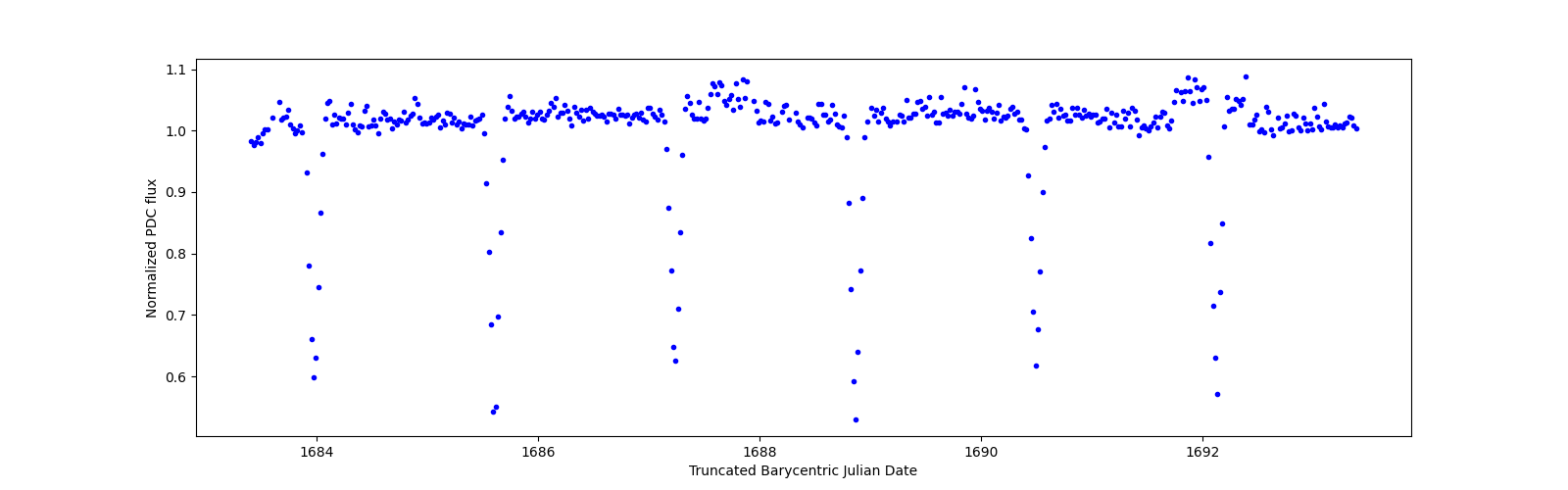 Zoomed-in timeseries plot