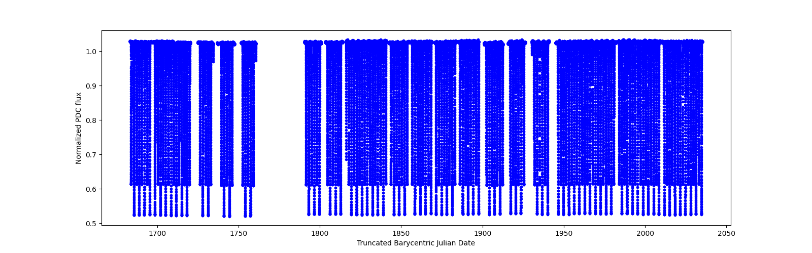 Timeseries plot