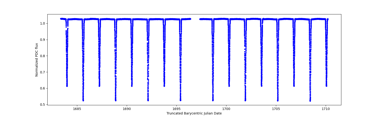 Zoomed-in timeseries plot