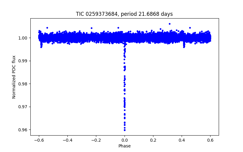 Phase plot