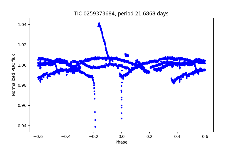 Phase plot