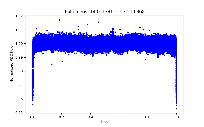 Phase plot