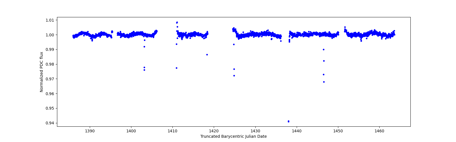 Timeseries plot
