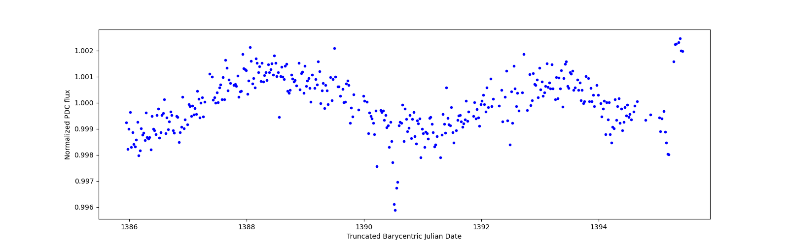 Zoomed-in timeseries plot