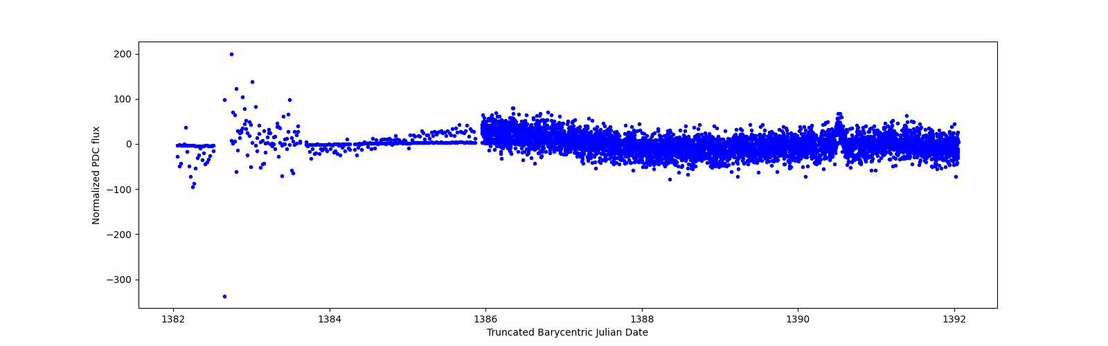 Zoomed-in timeseries plot
