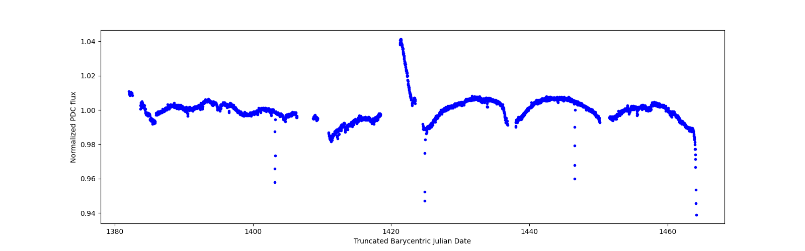 Timeseries plot