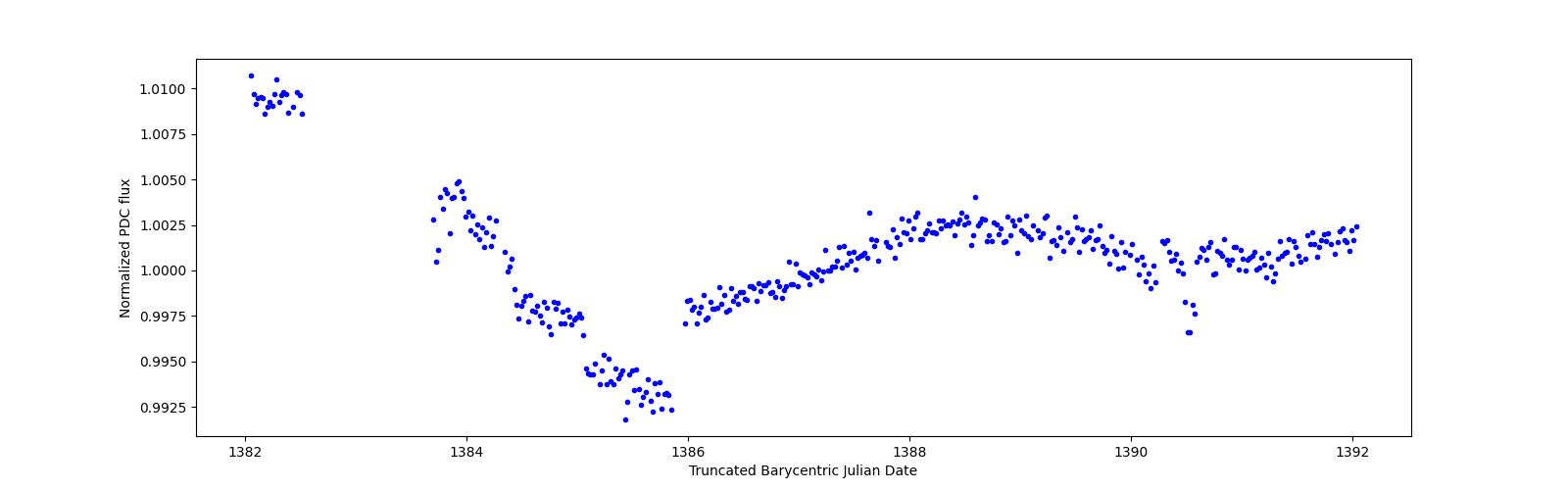 Zoomed-in timeseries plot
