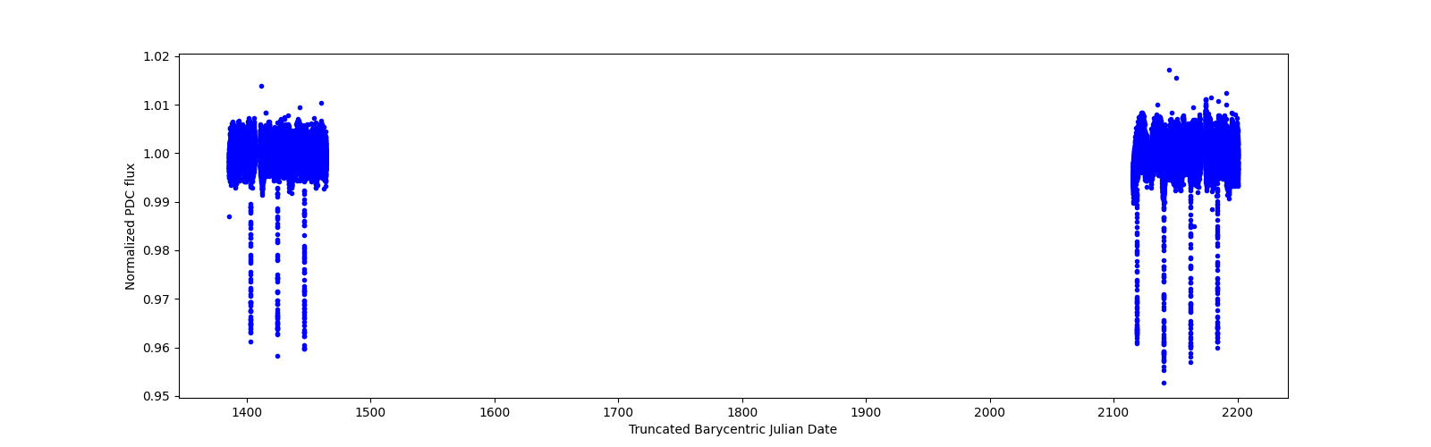 Timeseries plot