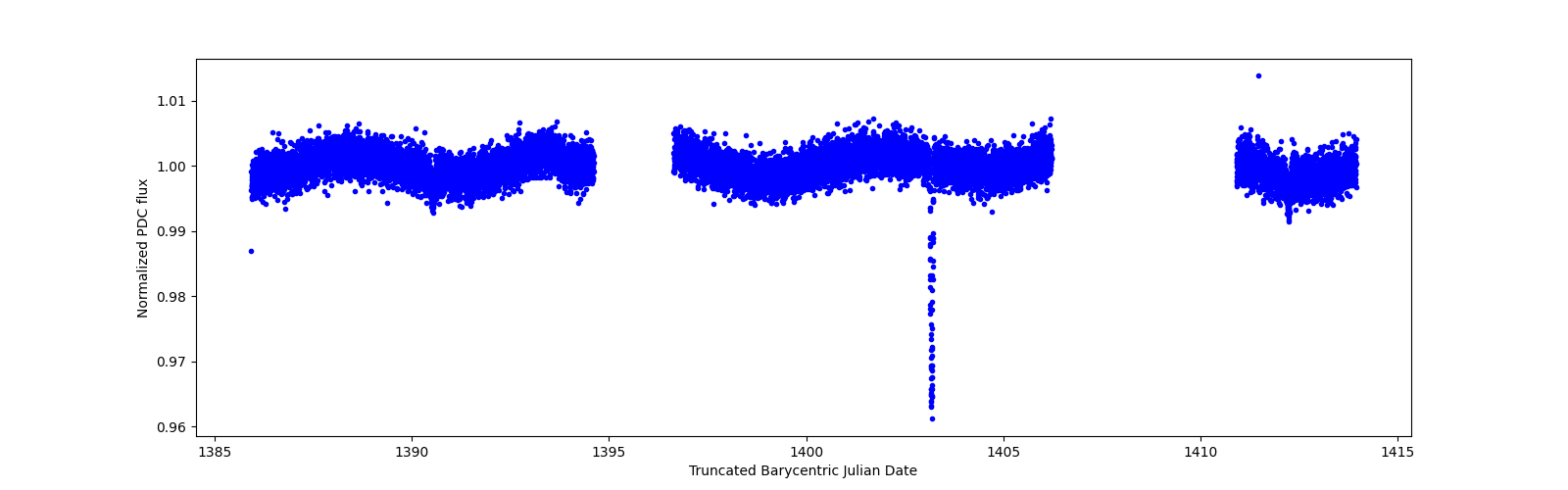 Zoomed-in timeseries plot