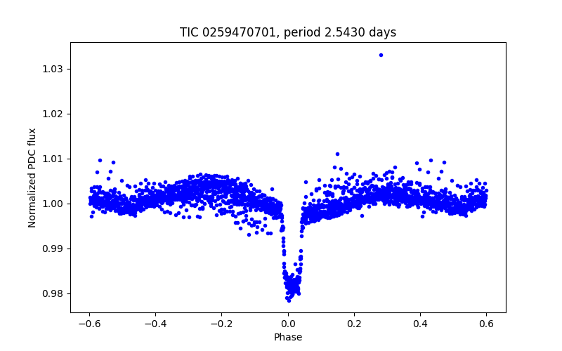 Phase plot