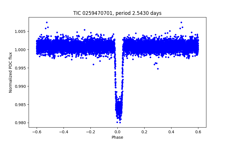 Phase plot