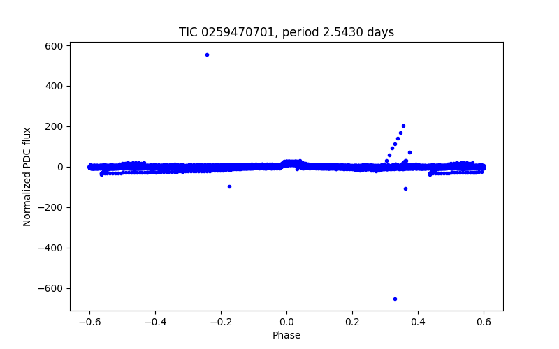 Phase plot