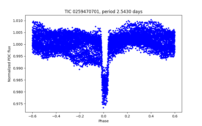 Phase plot