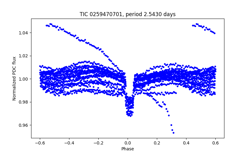 Phase plot