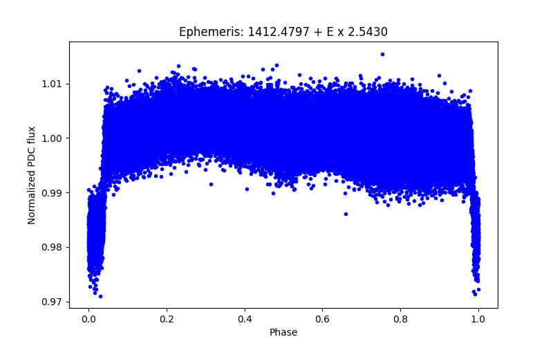 Phase plot