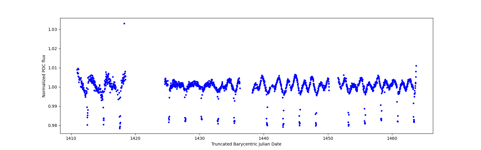 Timeseries plot