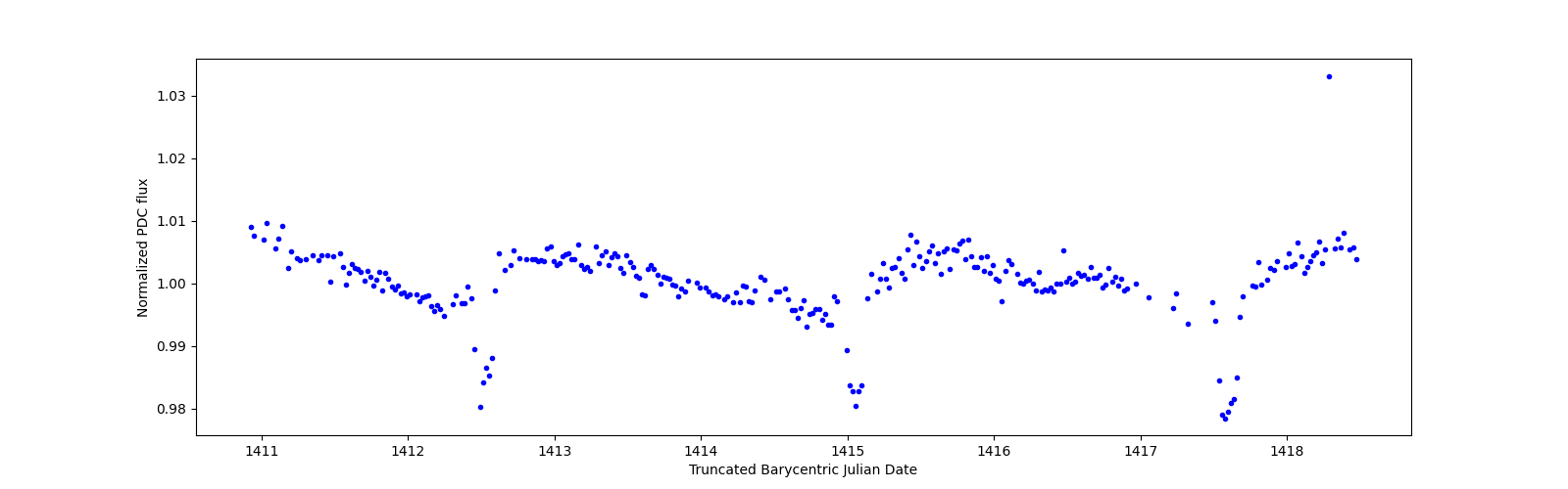 Zoomed-in timeseries plot