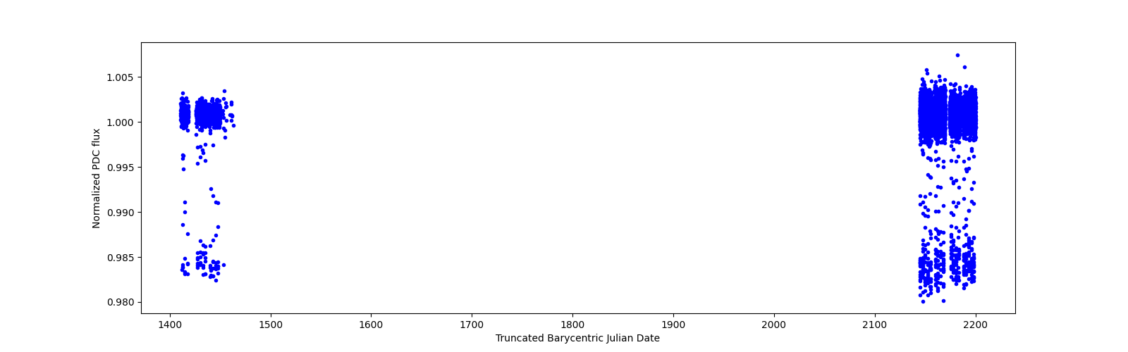Timeseries plot