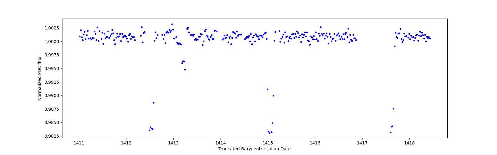 Zoomed-in timeseries plot