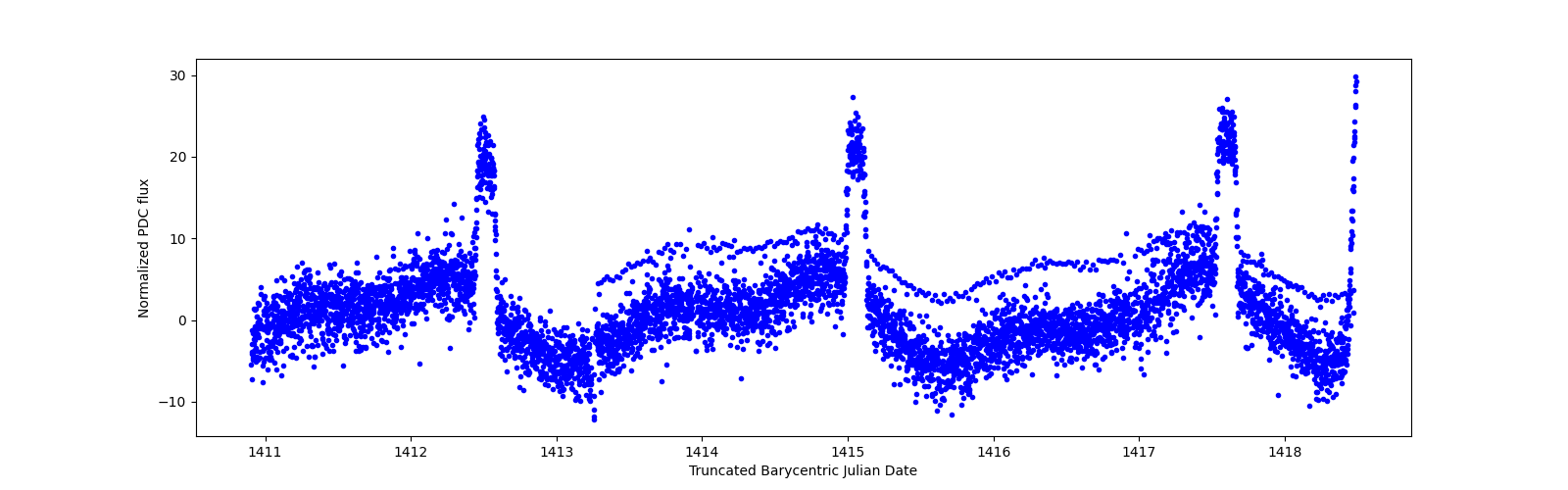 Zoomed-in timeseries plot