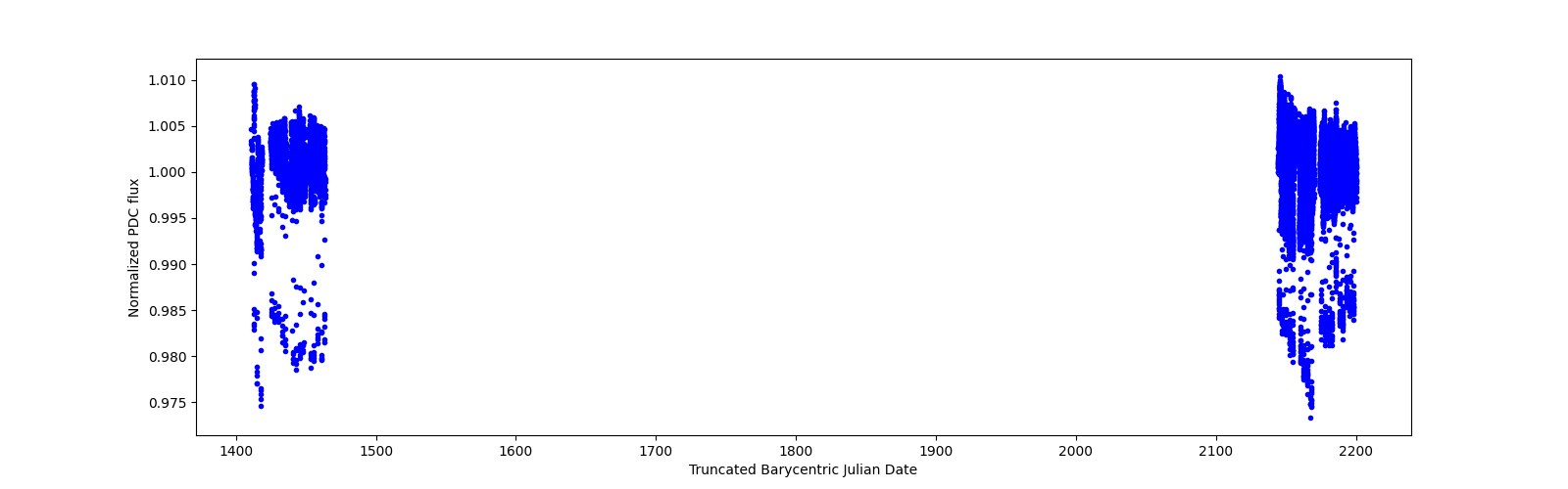 Timeseries plot
