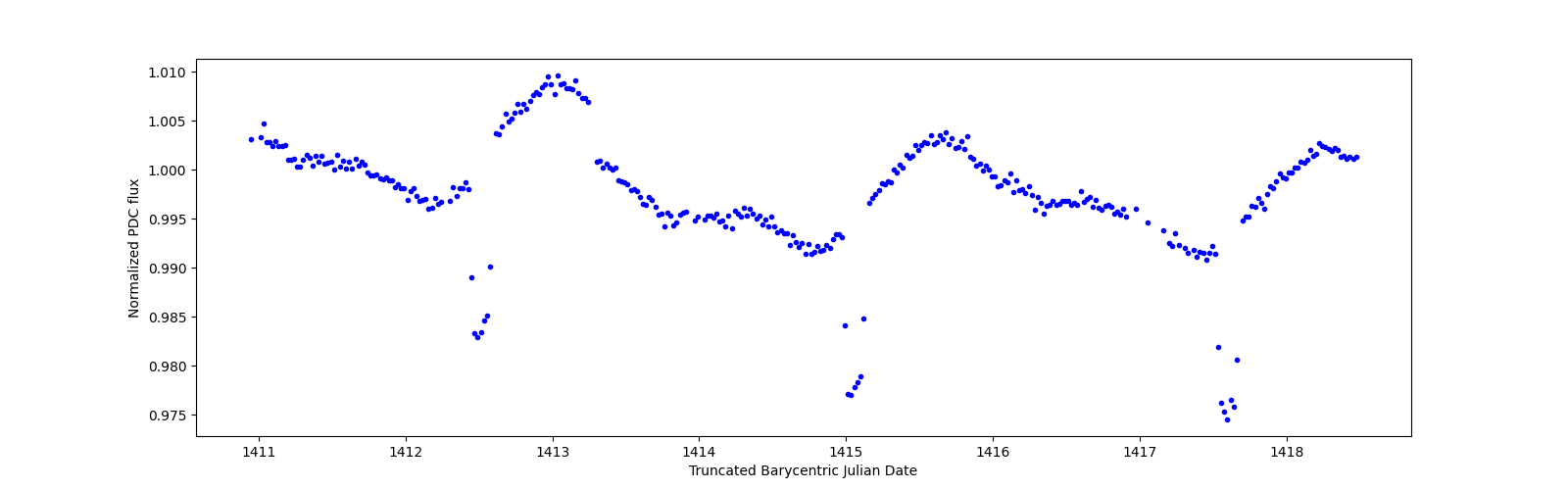 Zoomed-in timeseries plot