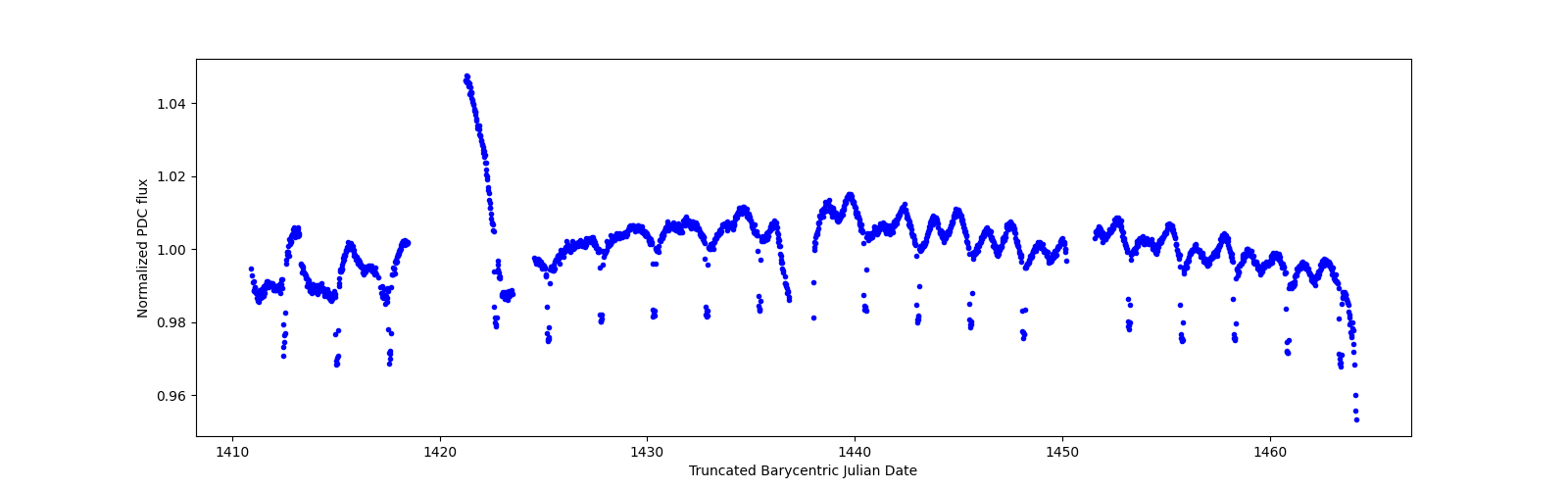 Timeseries plot