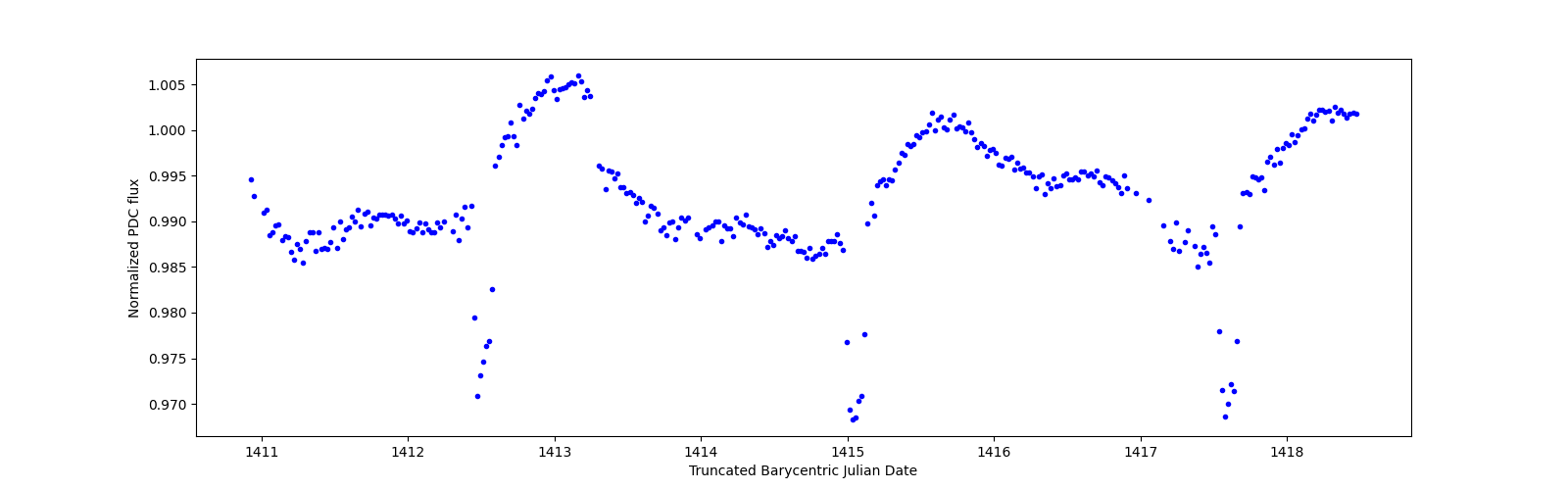 Zoomed-in timeseries plot