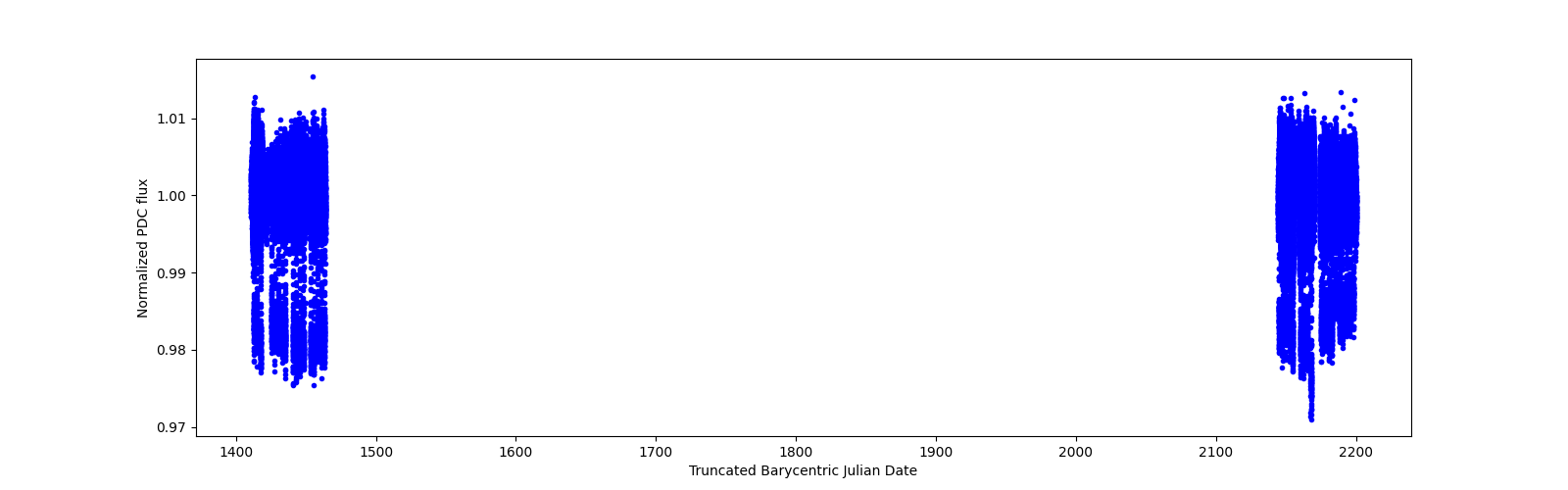 Timeseries plot