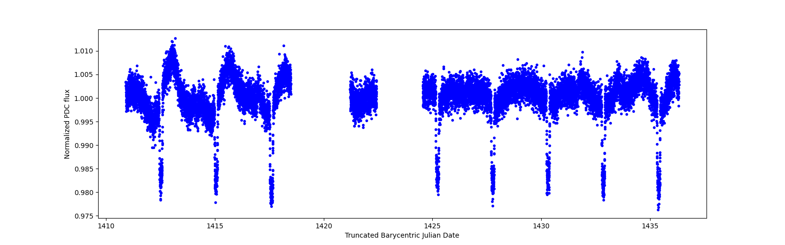 Zoomed-in timeseries plot