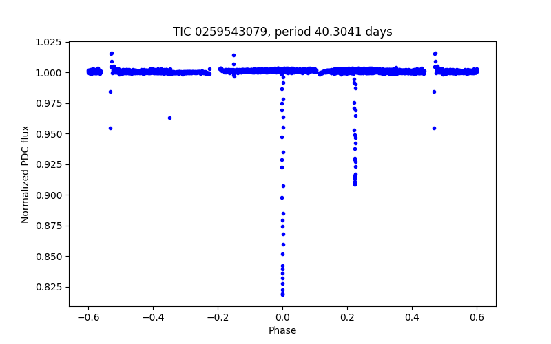Phase plot