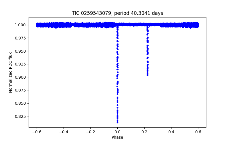 Phase plot