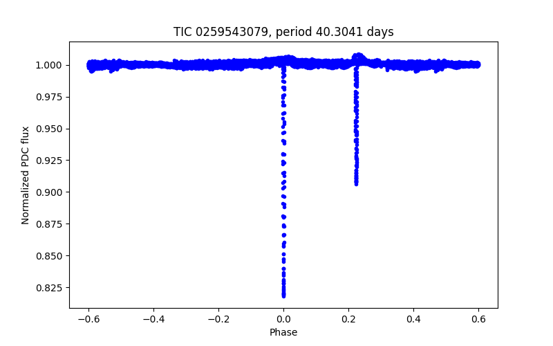 Phase plot