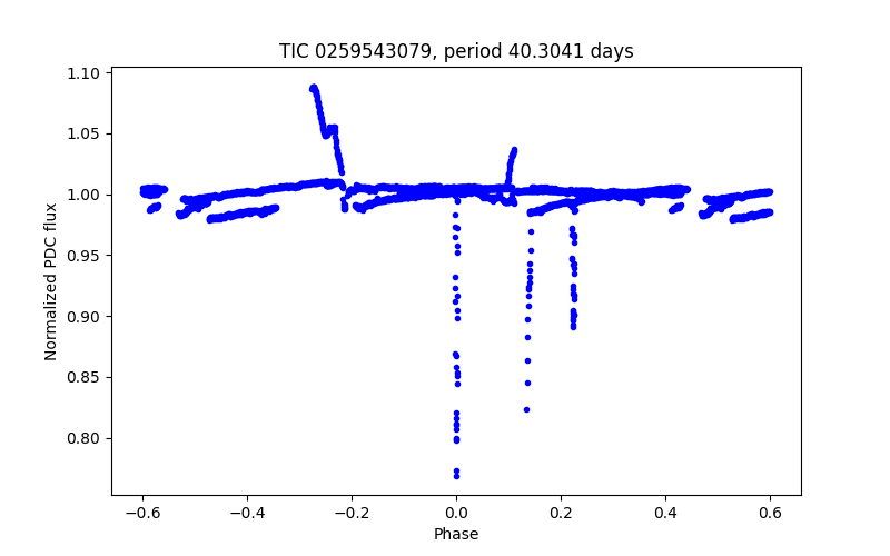 Phase plot
