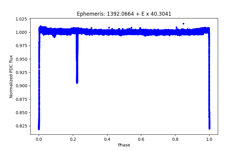 Phase plot