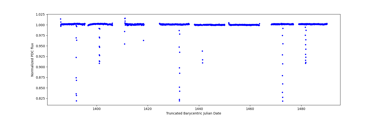 Timeseries plot