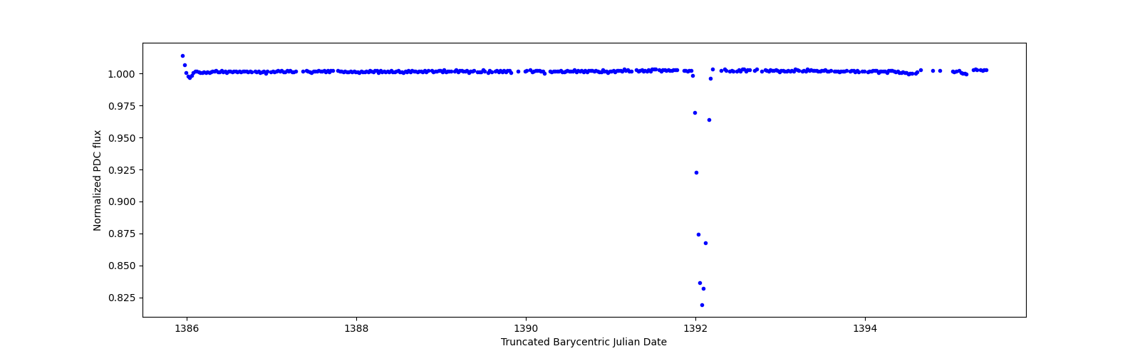 Zoomed-in timeseries plot