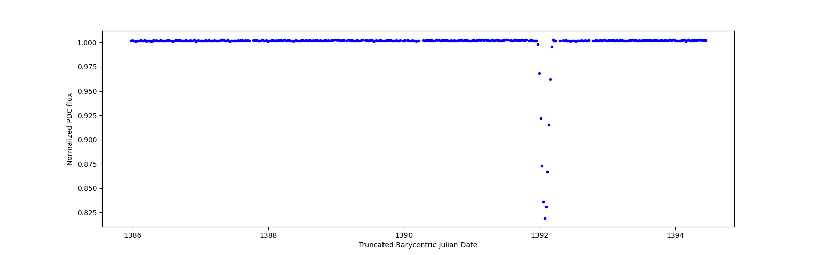 Zoomed-in timeseries plot