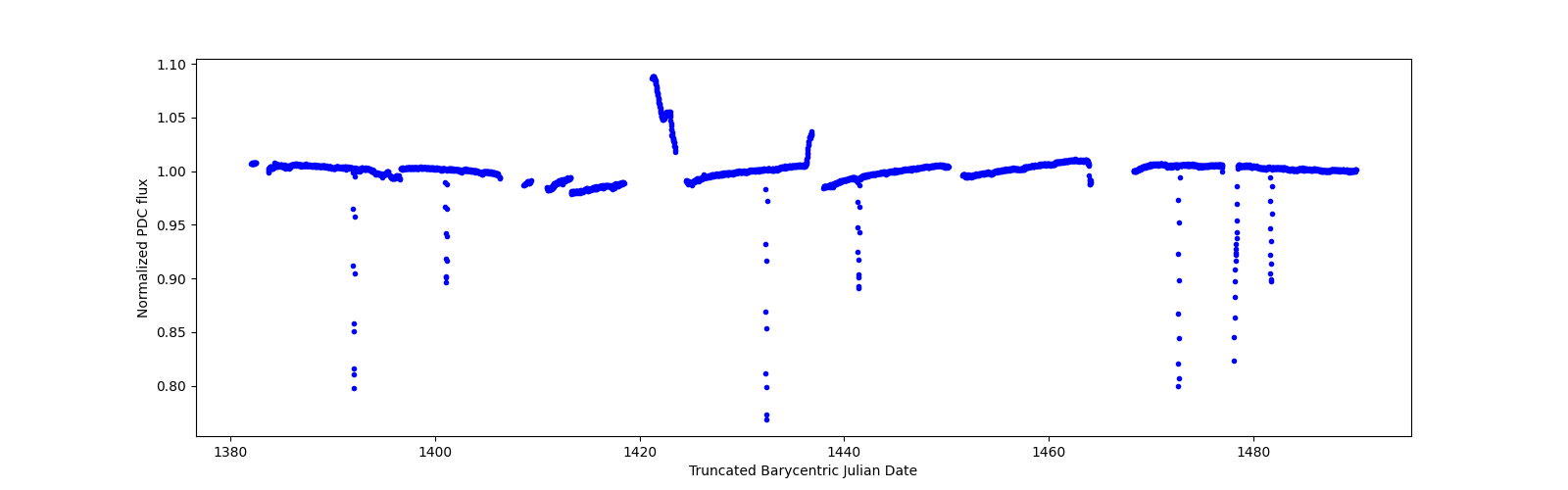 Timeseries plot
