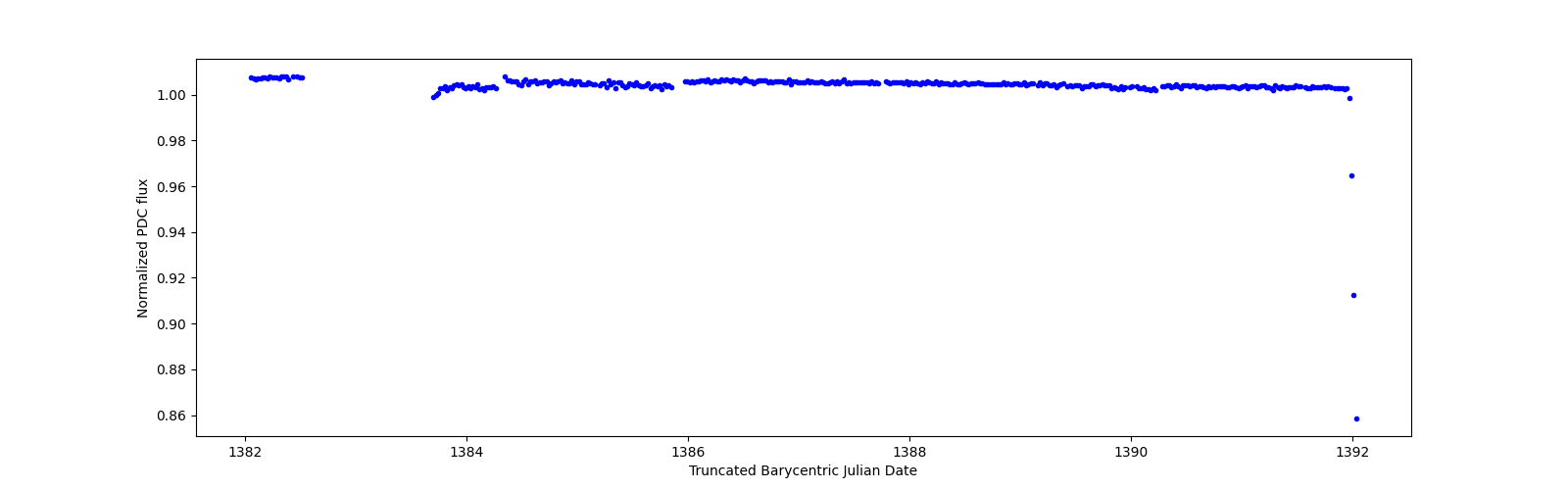 Zoomed-in timeseries plot