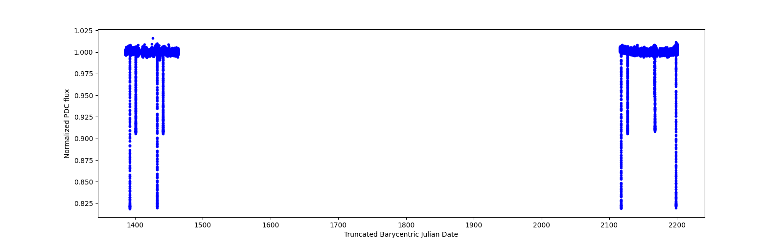 Timeseries plot