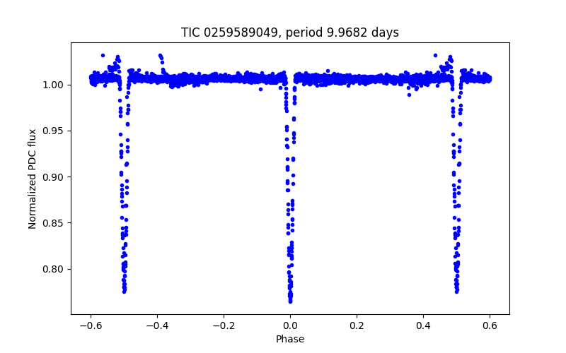 Phase plot