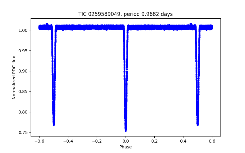 Phase plot