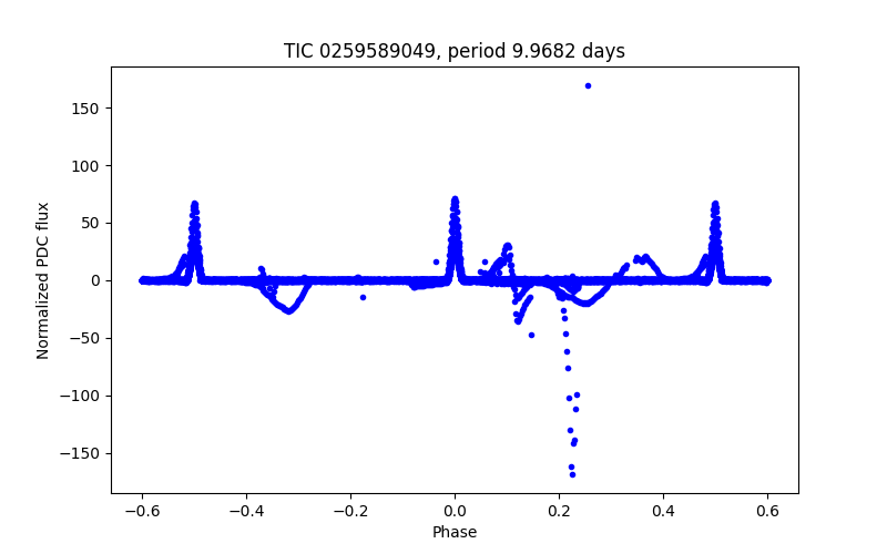Phase plot