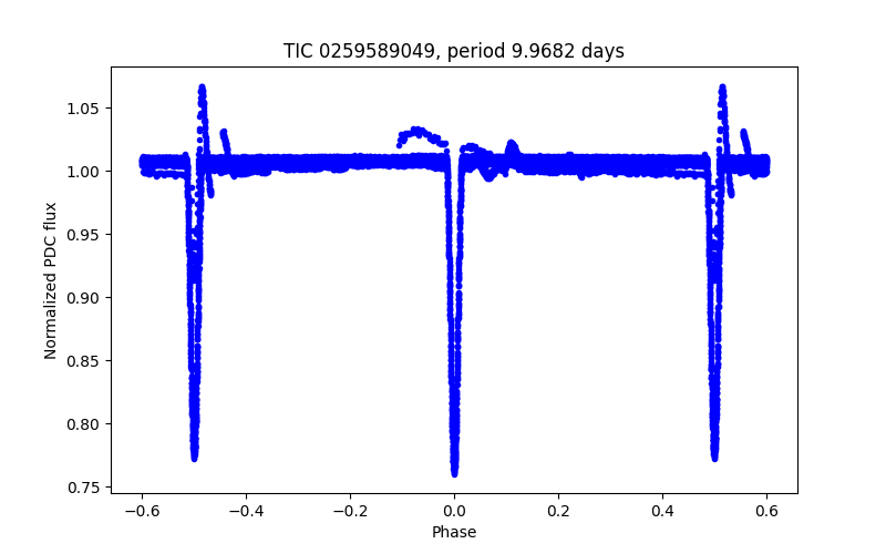 Phase plot